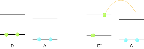 The one electron redox reaction of a donor molecule, D, and acceptor A. For the ground state the empty LUMO is higher in energy than the donor HOMO and so no reaction occurs. Upon excitation of the dye, D*, the donor electron is now higher in energy than the empty LUMO and so the one electron transfer reaction can occur.