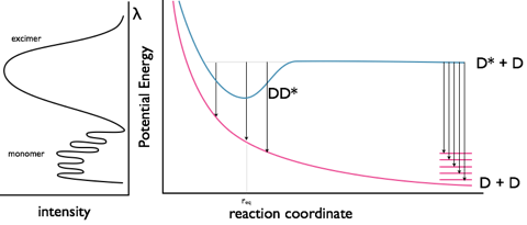 The monomer and excimer emission of pyrene, and an energy level profile showing the fluorescence from the non-bonded D* state as well as the excimer emission from the DD* state.