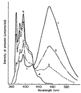 Question 1. Pyrene spectrum in ethanol at different concentrations.