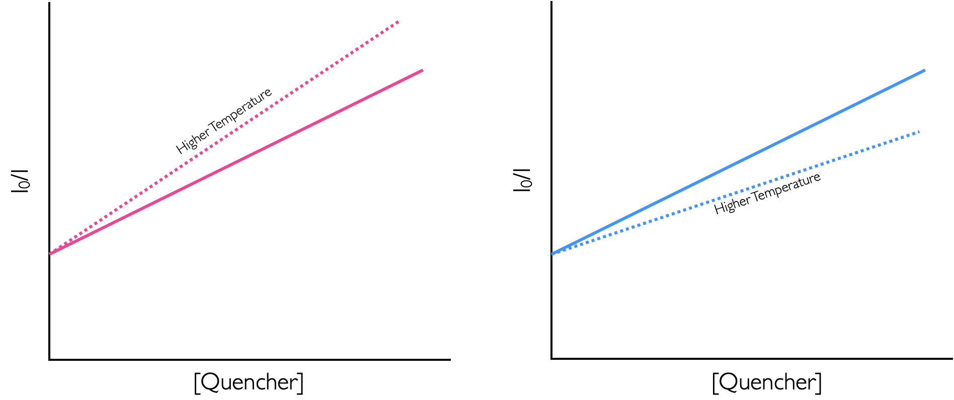 The effect of tempearture on the quenching efficiency of dynamic (pink on the left) and static (green on the right) quenching