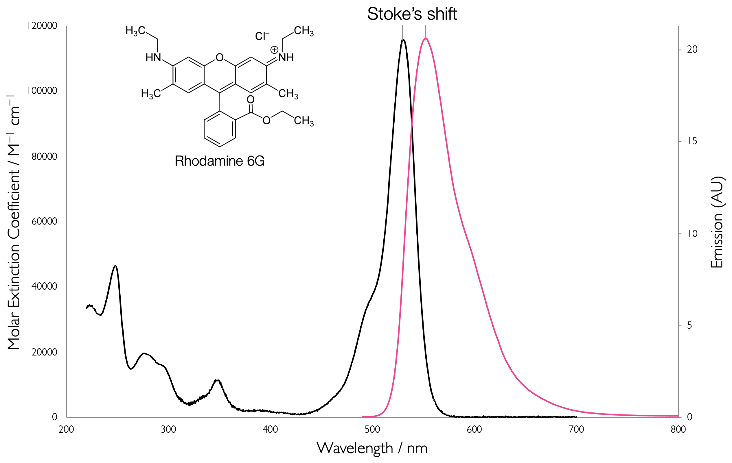 The absorption and emission spectra of rhodamine 6G showing the Stokes shift of the two spectra.[Data from [OMLC](https://omlc.org/spectra/PhotochemCAD/html/083.html), accessed July 2020]